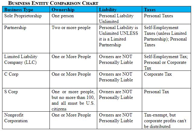 Types Of Business Entities Chart