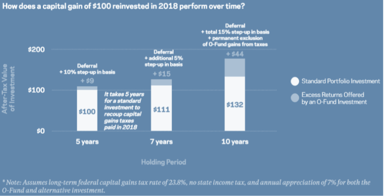 How Attractive are Opportunity Zone Investments?