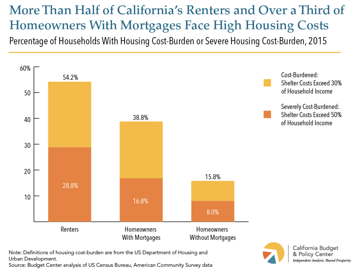 An Economic Disaster: The California Homeless Crisis
