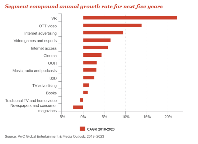 The Business Model of the Gaming Industry