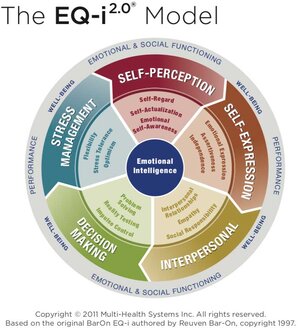 emotional-intelligence-model-for-life-coaching.jpg