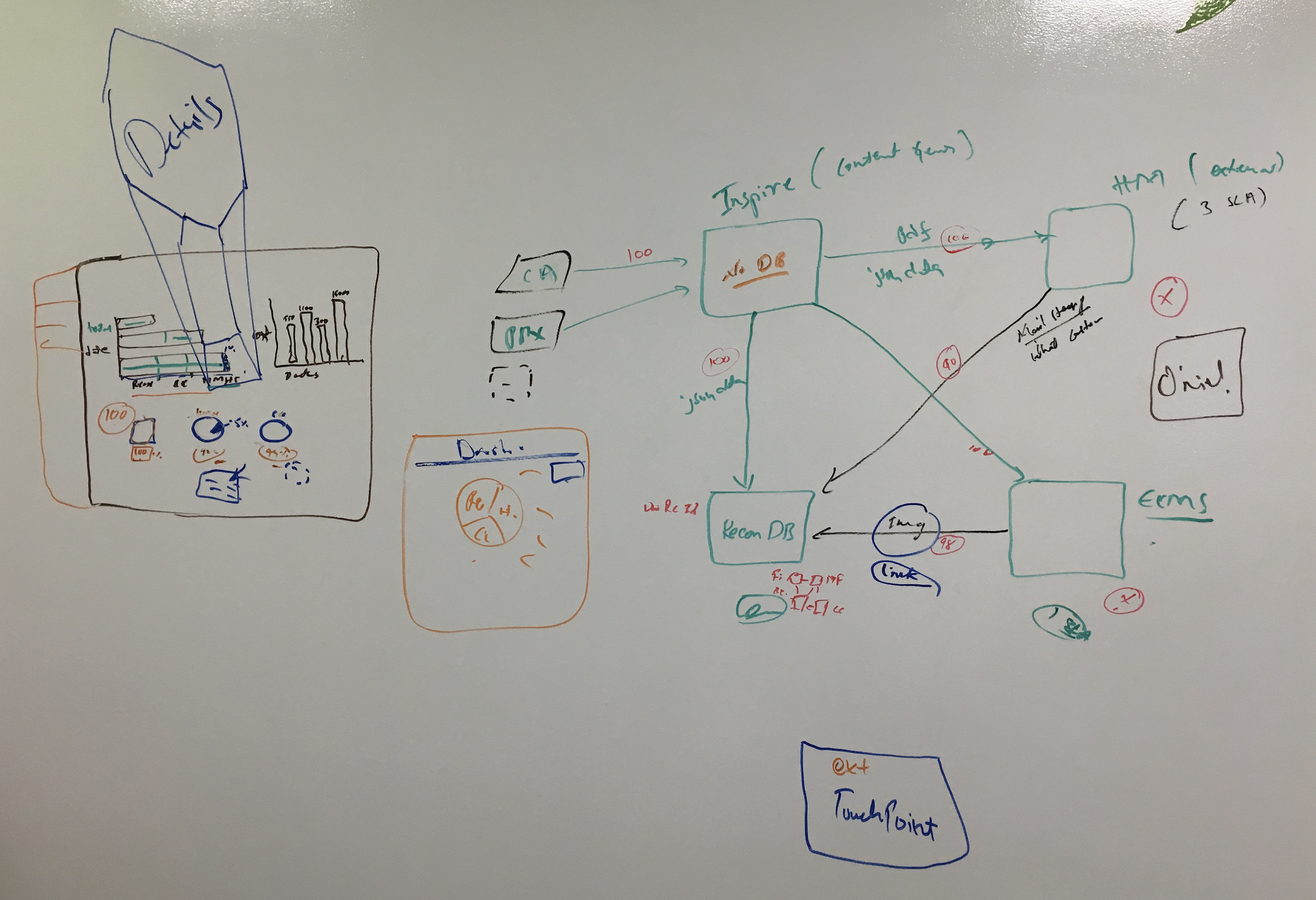 The sketch on the left were some very early mockups we did for concepts of the UI. The flow on the right shows some very early renderings of the backend database process. As you’ll see, I tried to get away from some of the standard pie graphs and ve…