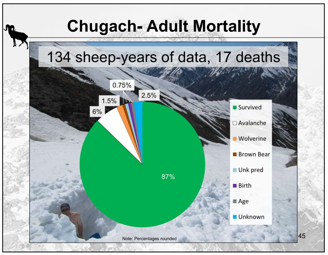 adfg chugach adult mortality.png