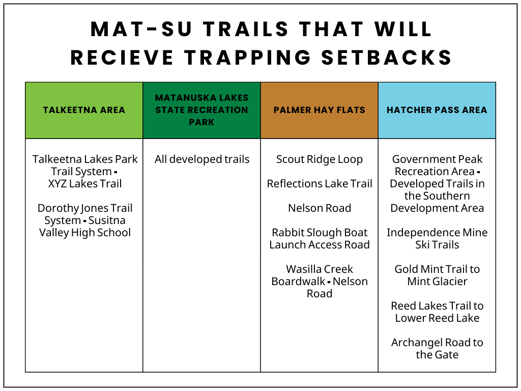 Setback List Trapping Setbacks Secured for the Mat-Su! — Alaska Wildlife Alliance (AWA)