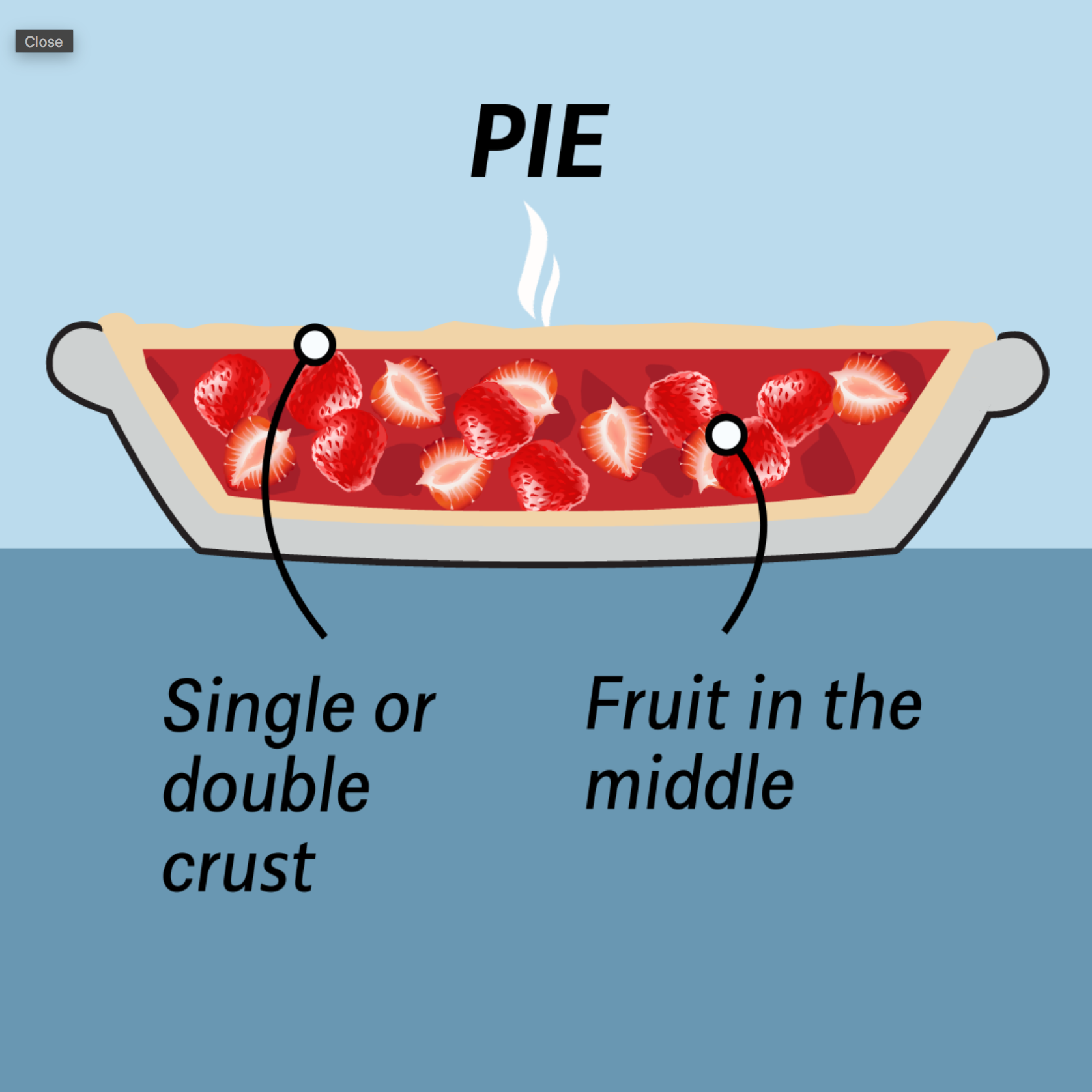 The Pie Decoder