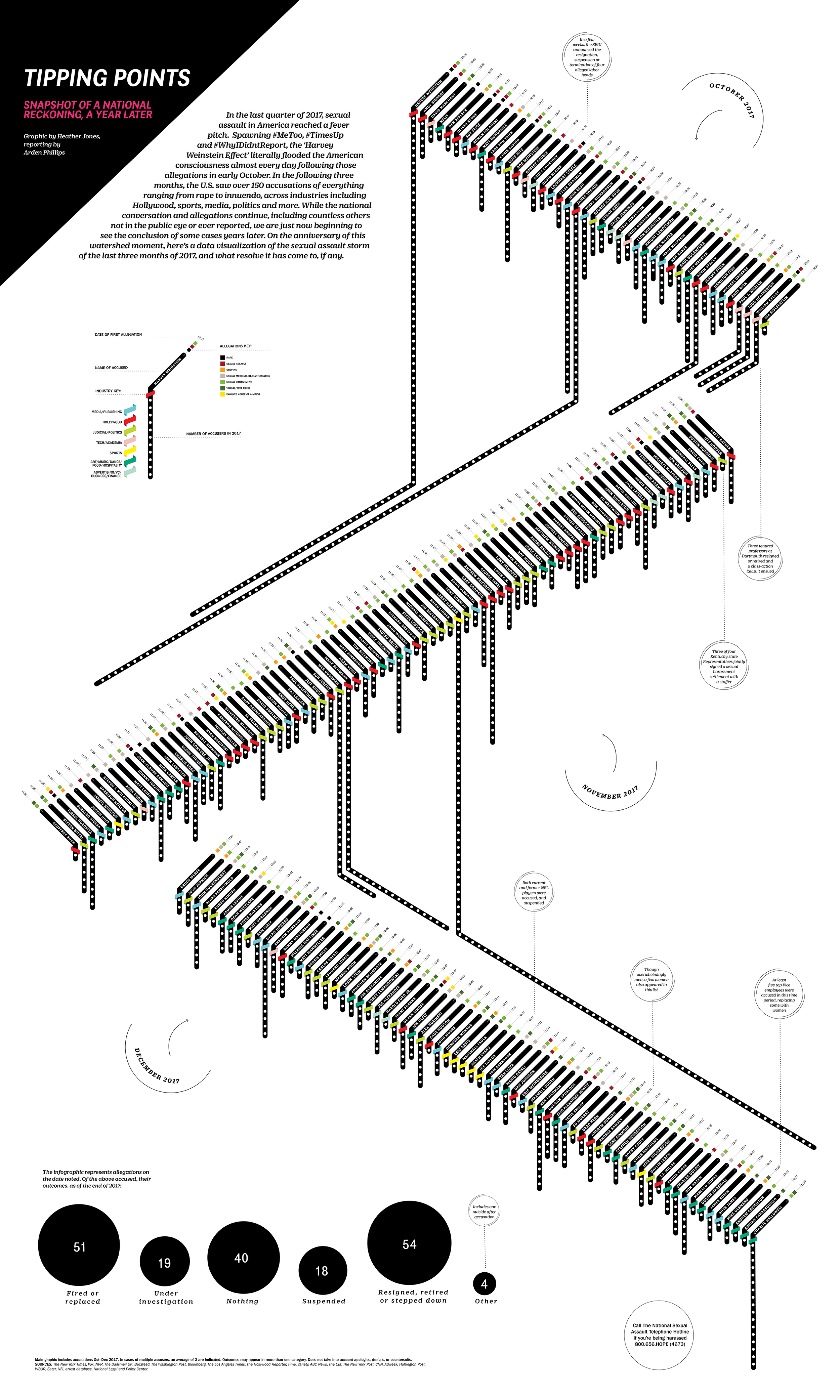  In the last quarter of 2017, sexual assault in America reached a fever pitch. Spawning #MeToo, #TimesUp and #WhyIDidntReport, the ‘Harvey Weinstein Effect’ literally flooded the American consciousness almost every day following those allegations in 
