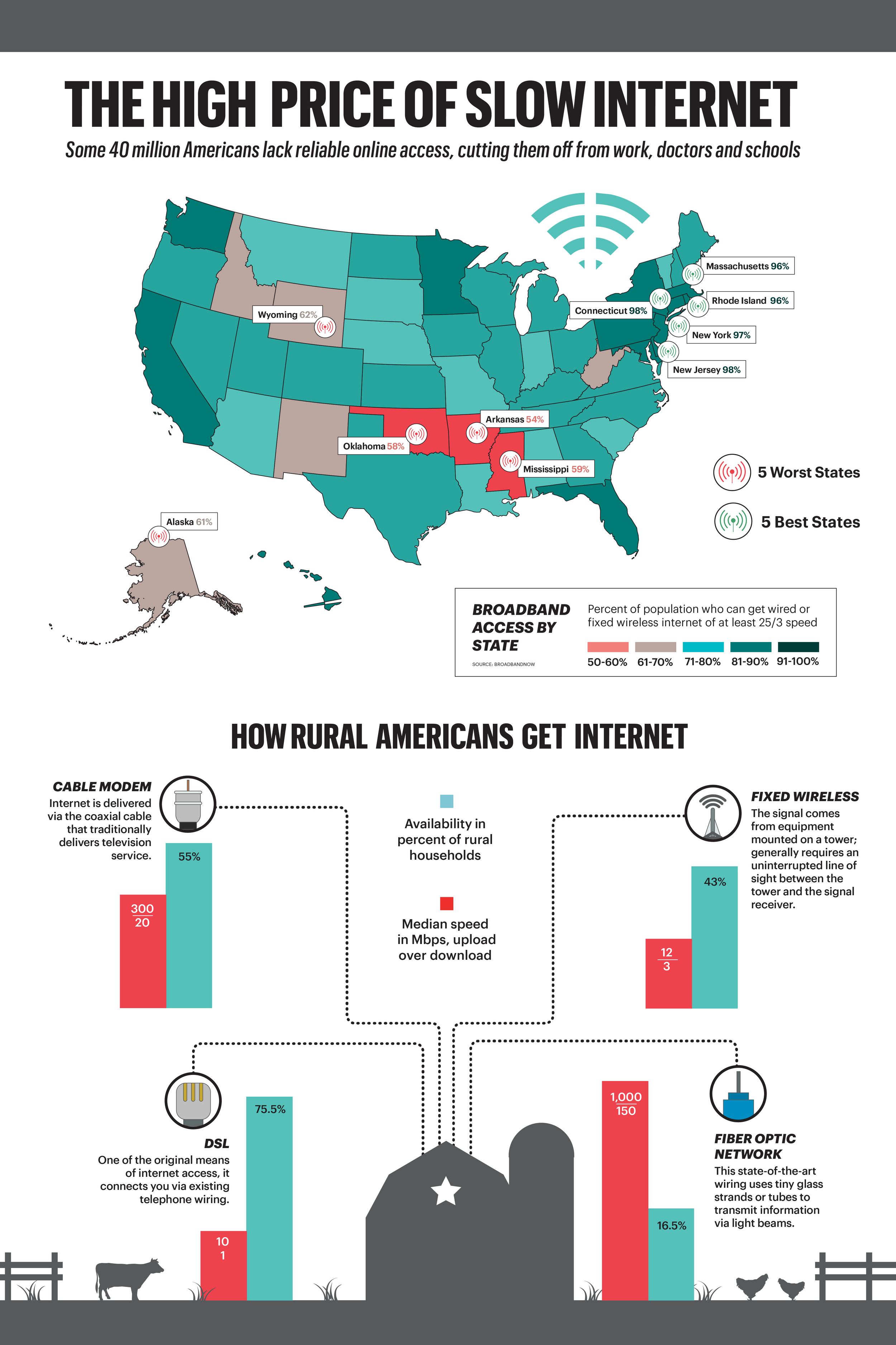  Some 40 million Americans lack reliable online access, cutting them off from work, doctors and schools. Includes U.S. map of broadband access by state, and how rural Americans get their internet.   For AARP   