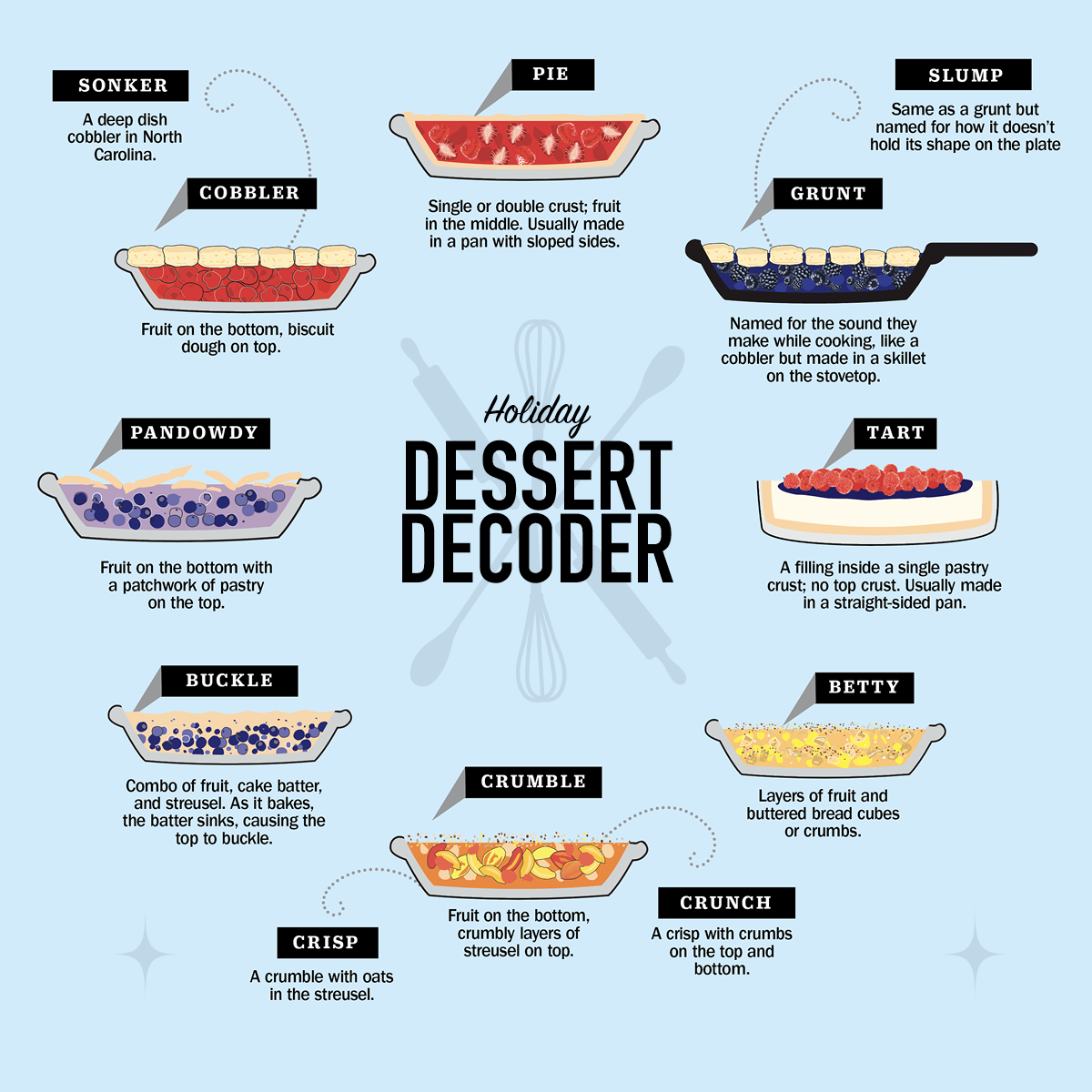  Though the pie is an American tradition on this National Pie Day, January 23, some variations are lesser known. Here's some dessert relatives to inspire you.  For Rachael Ray Every Day.  