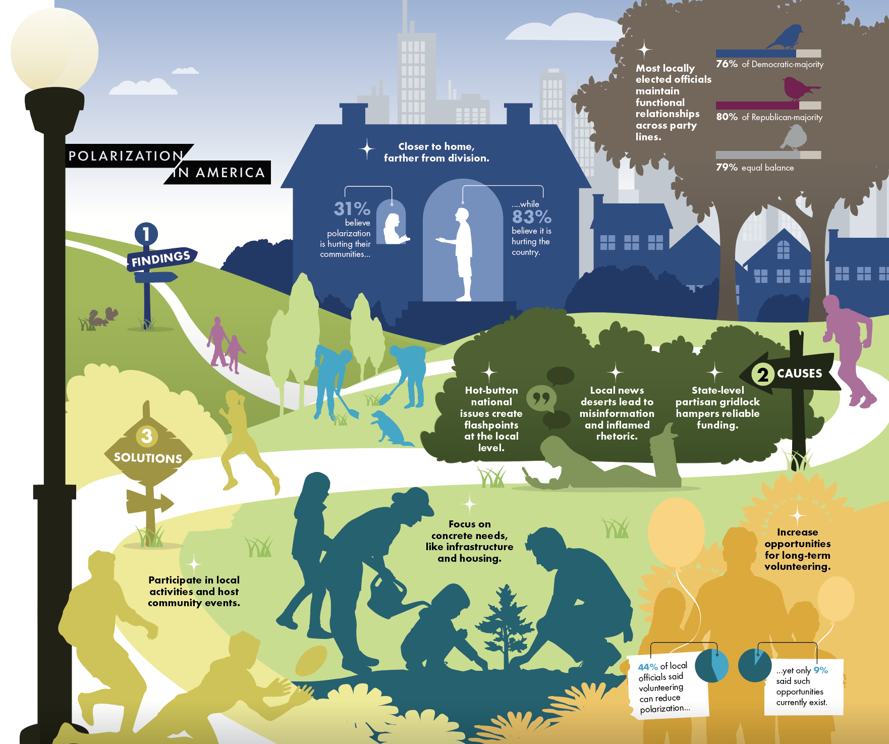  How polarized are we? It depends on where you look. A three part survey finds that local government is far less affected by division than at the national level — even after the 2024 presidential election. Details below that didn’t make the cut but p