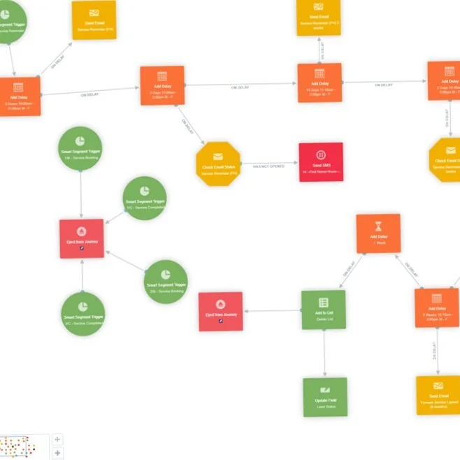 Marketing automation for dealers using autopilot 