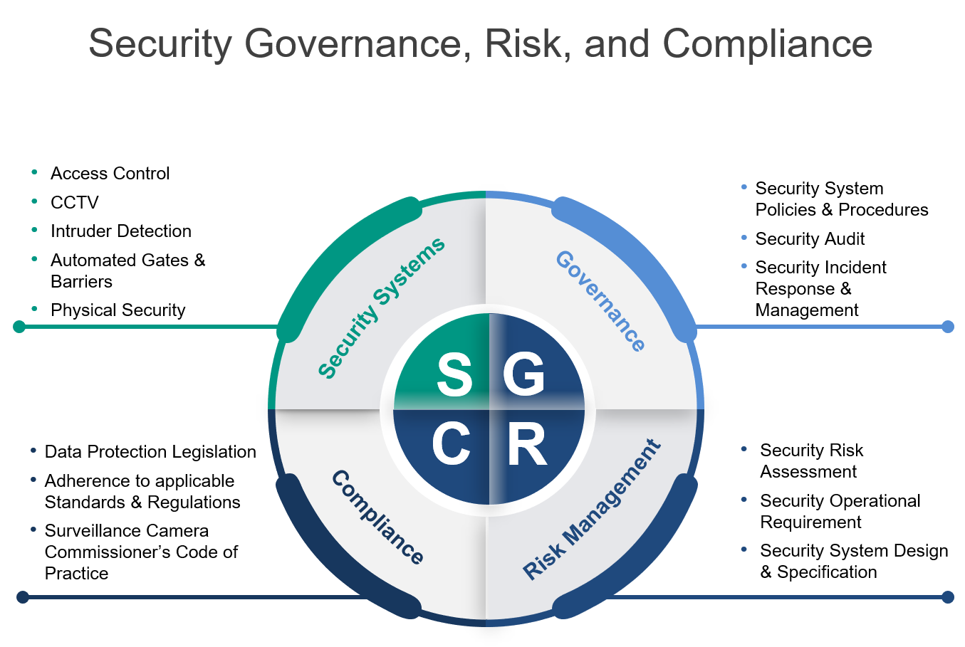 Evolution Risk & Design takes a Governance, Risk and Compliance perspective when addressing security issues and provides services to support client requirements. By engaging directly with the client, the Risk & Design team supports innovative and compliant security system design aligned to Evolution Europe’s end-to-end security system offer.
