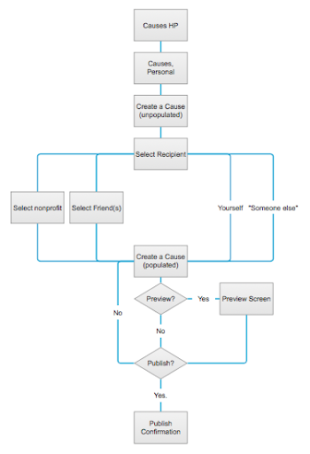 User Flow for Creating a Fundraiser
