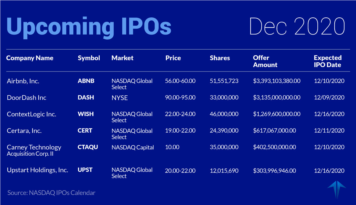 Upcoming IPOs for December 2020
