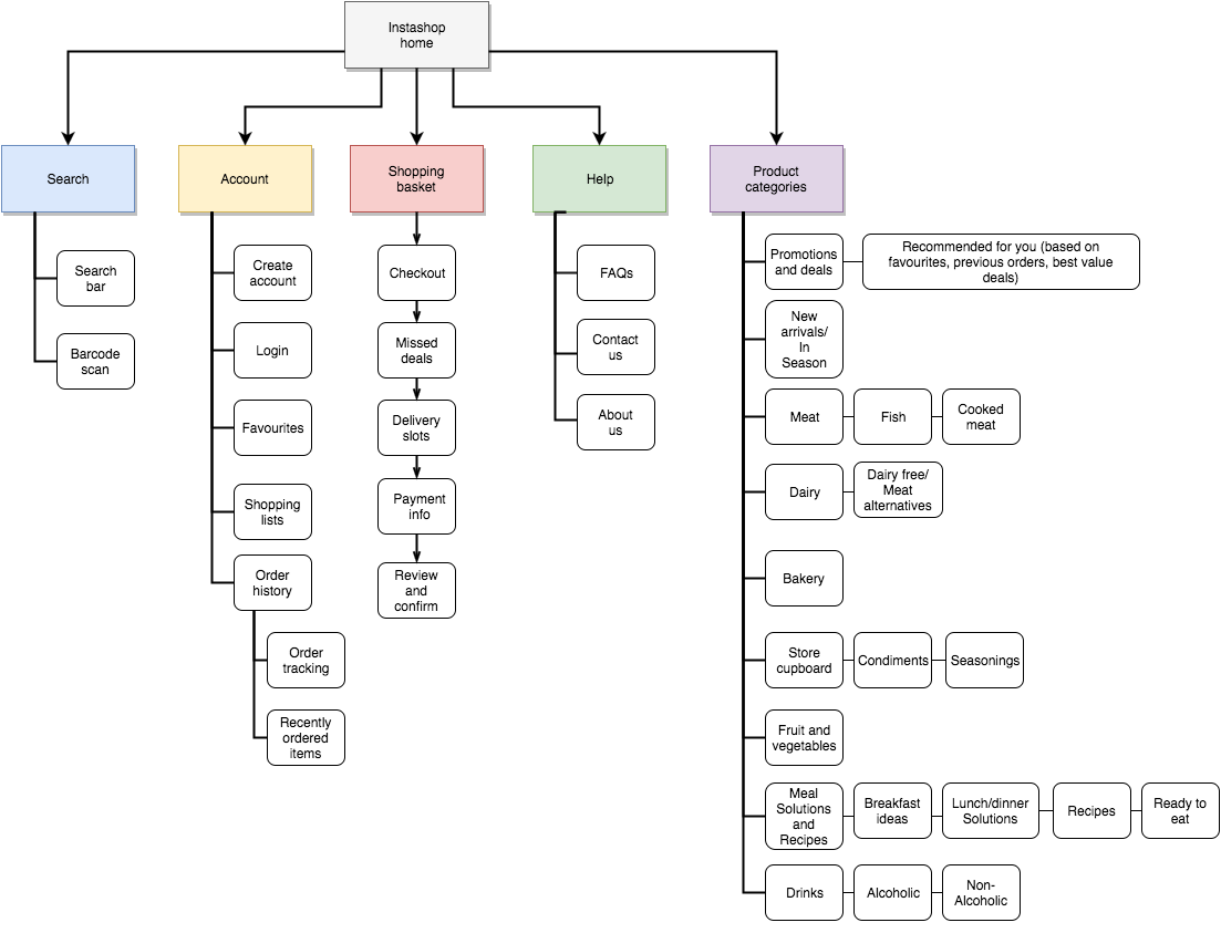 instashop site map.png