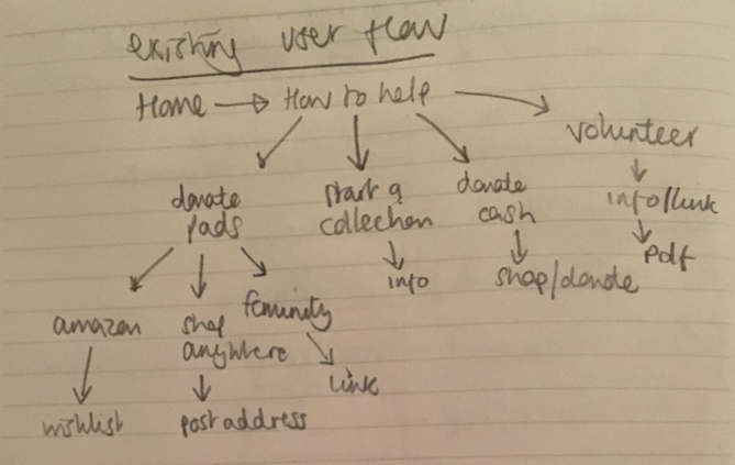 Existing user flow