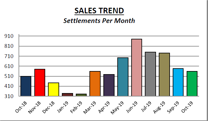 Sales Trend - settlements per month.png