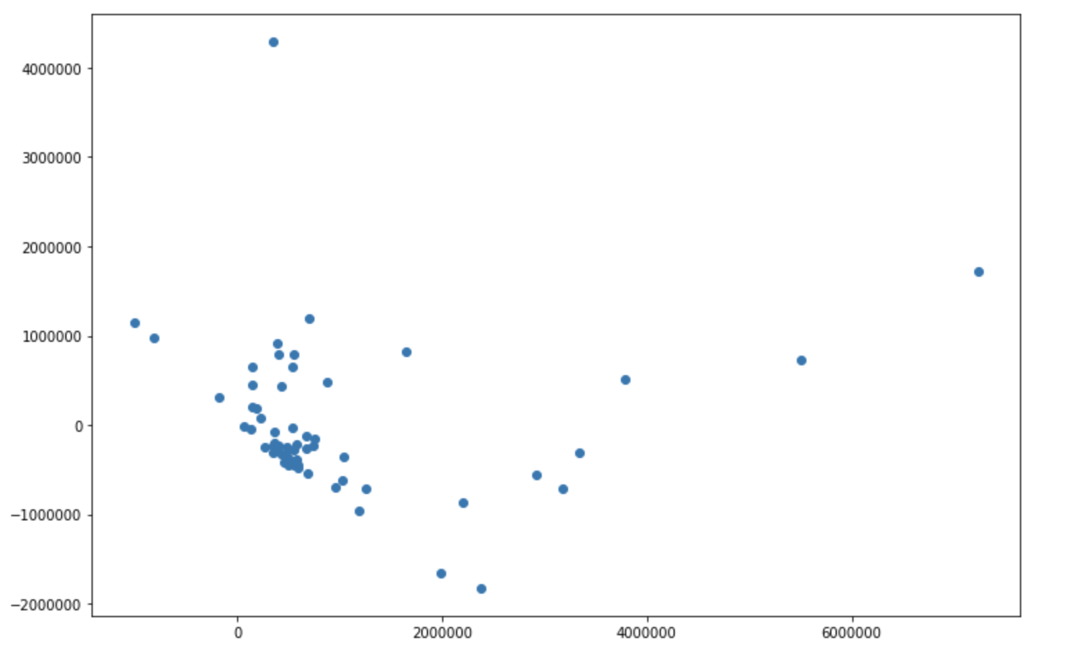  Residual Plot for Monthly Sales  