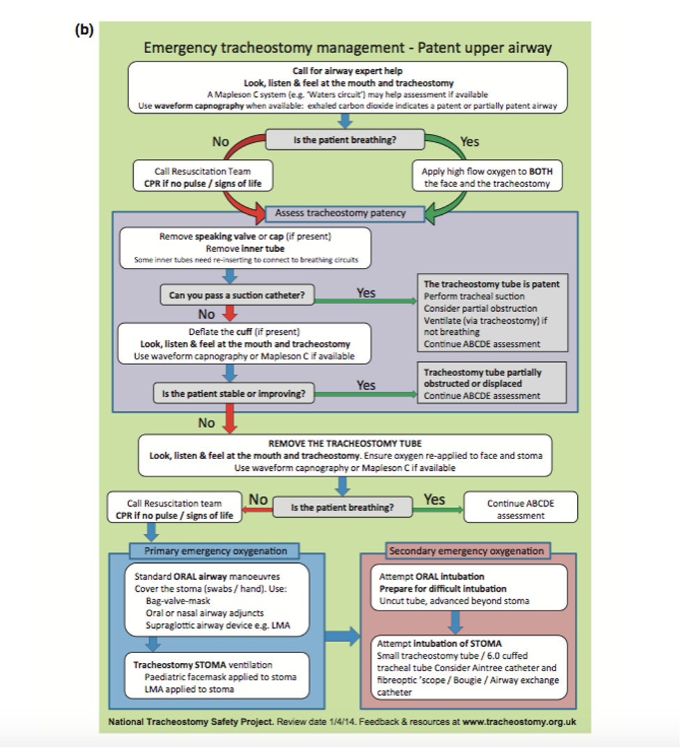Trach Dislodgment Algorithm Tricks of the Trach — Kwak Talk
