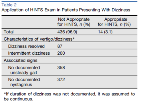 Diagnostic Accuracy of the HINTS Exam in an Emergency Department: A ...