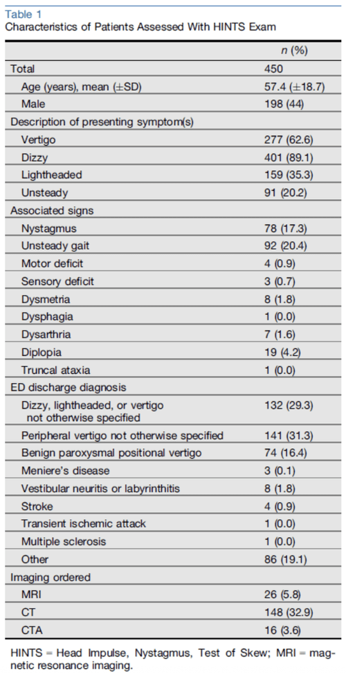 Diagnostic Accuracy of the HINTS Exam in an Emergency Department: A ...