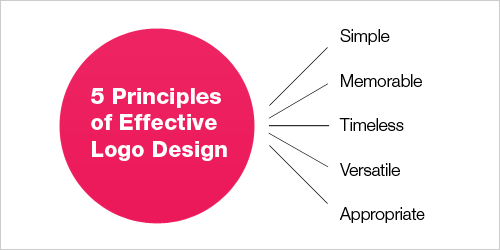 principles-of-effective-logo-design.gif