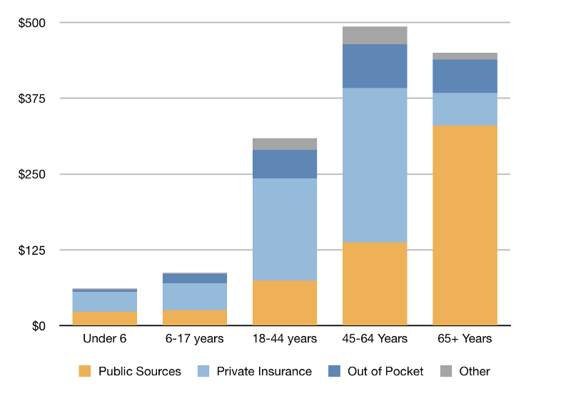Healthcare Spending by Age Group in Billions. Source: National Center for Health Statistics