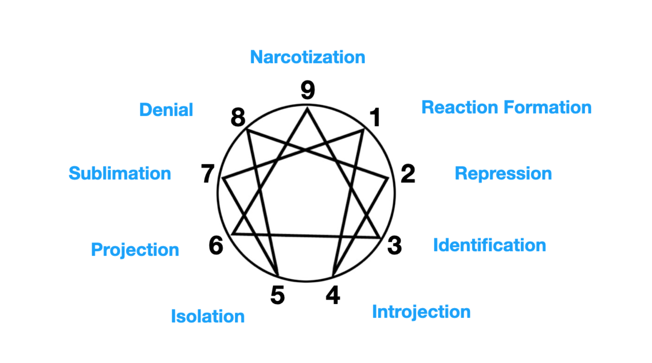 an enneagram