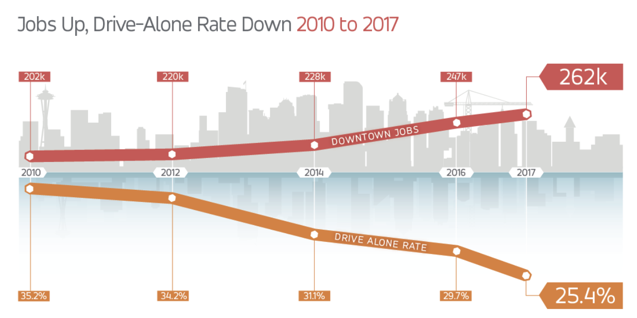 Decreasing drive-alone percentage