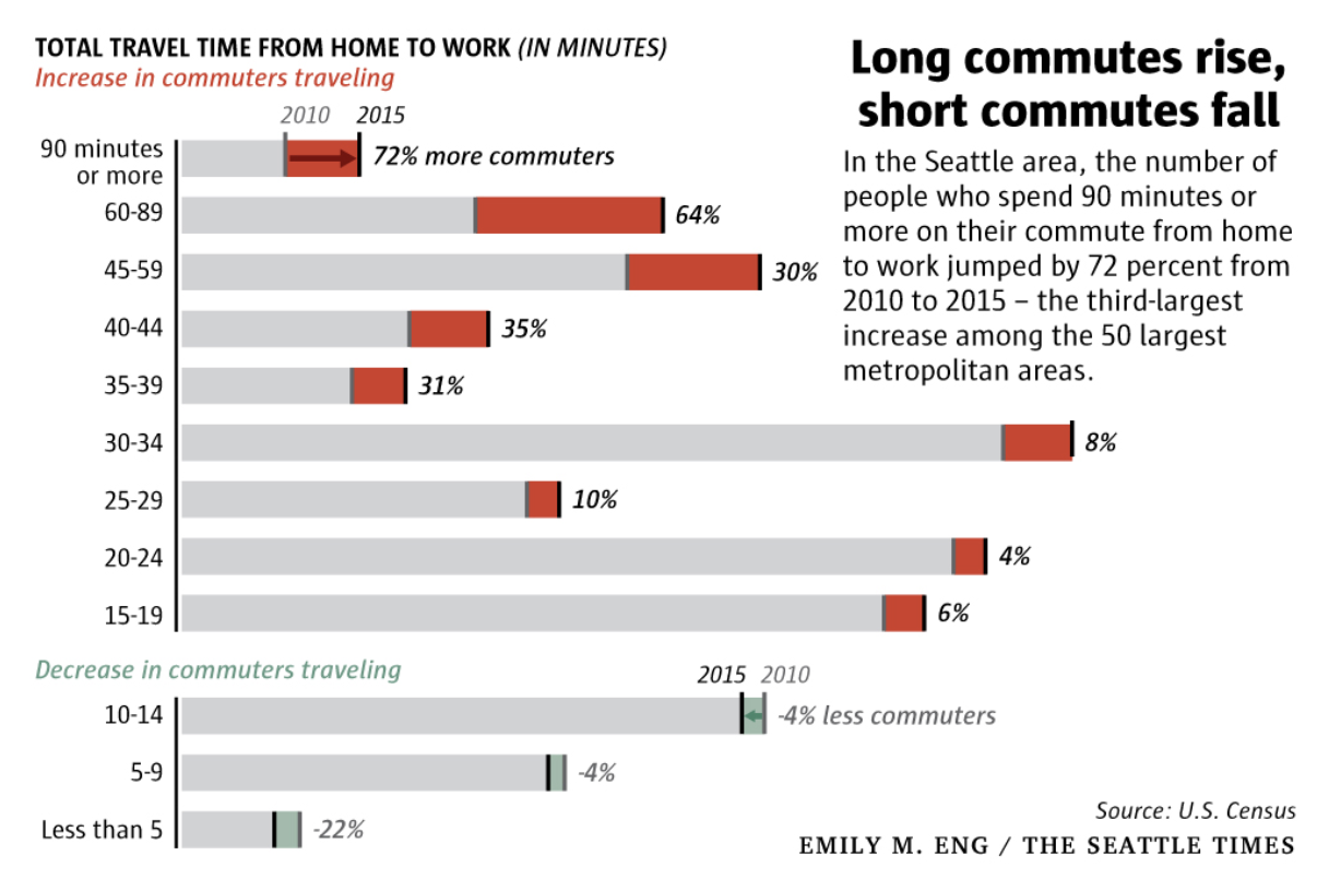 Increasing commute time