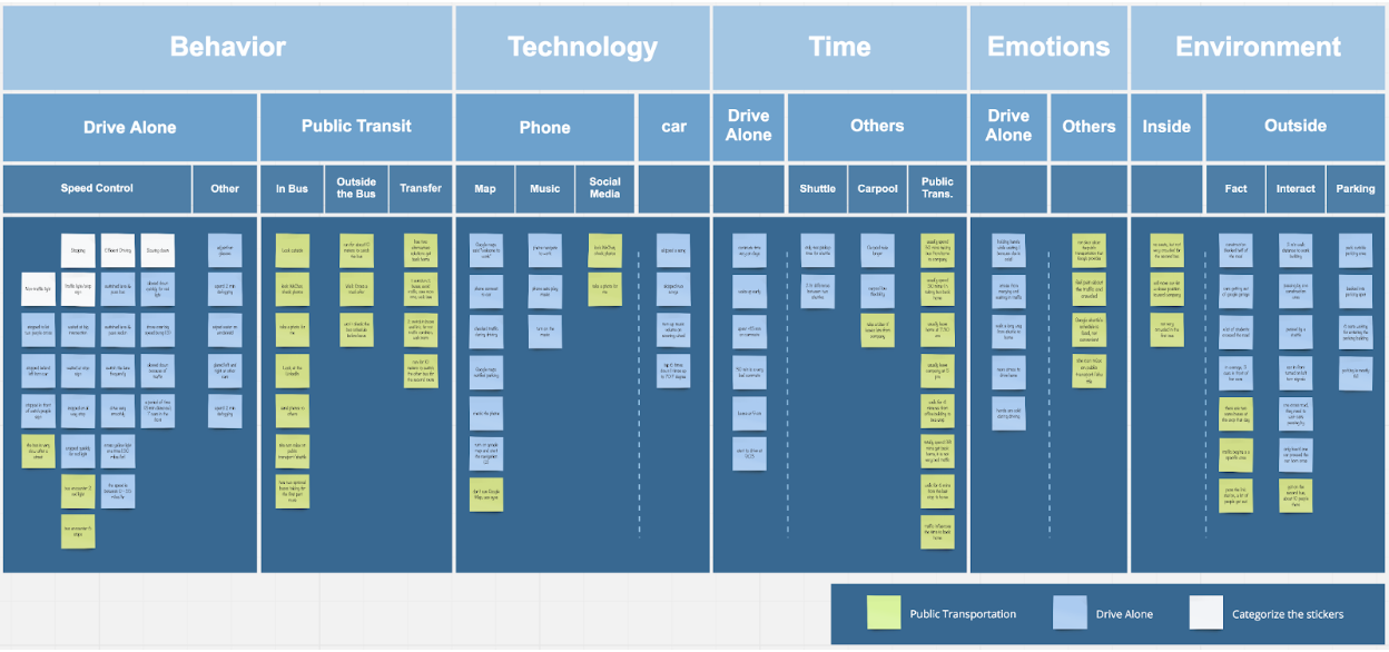 Digital affinity diagram of the ride-along observations