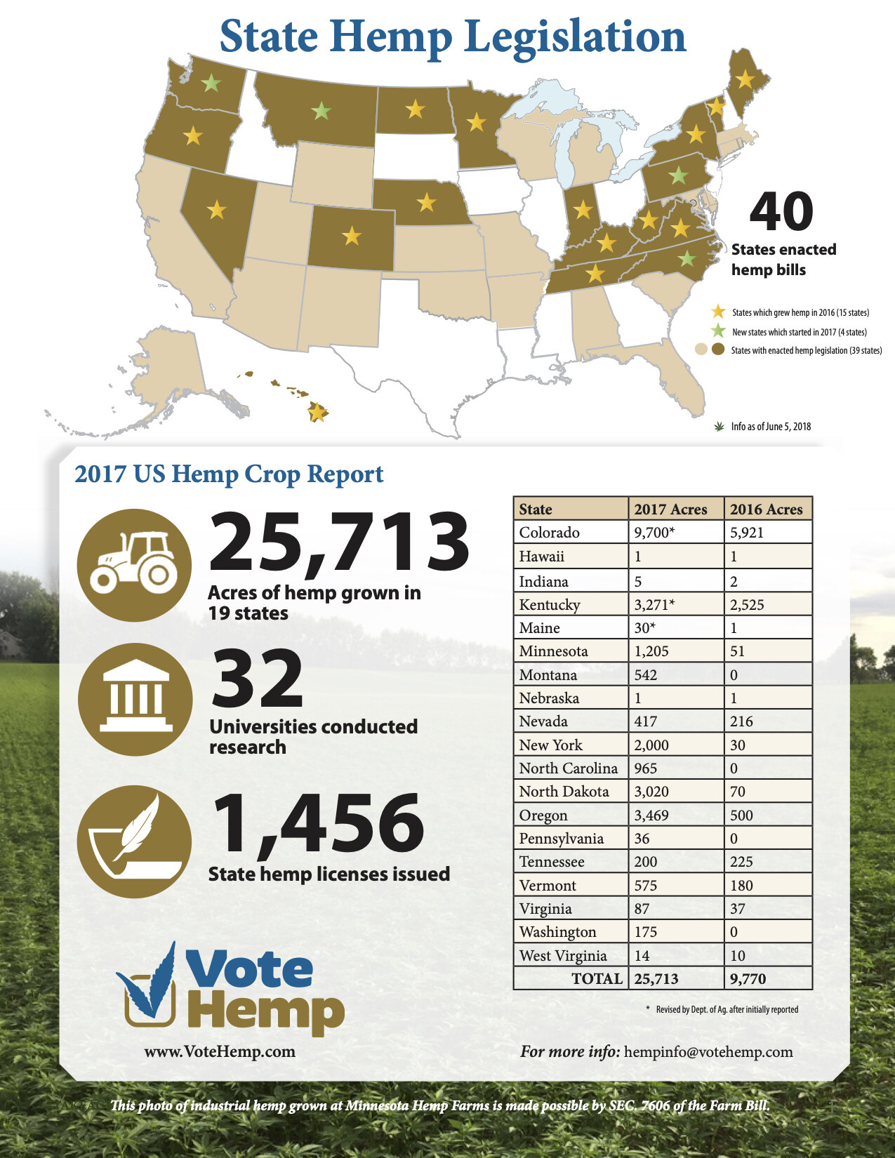 Vote-Hemp-2017-US-Hemp-Crop-Report.jpg