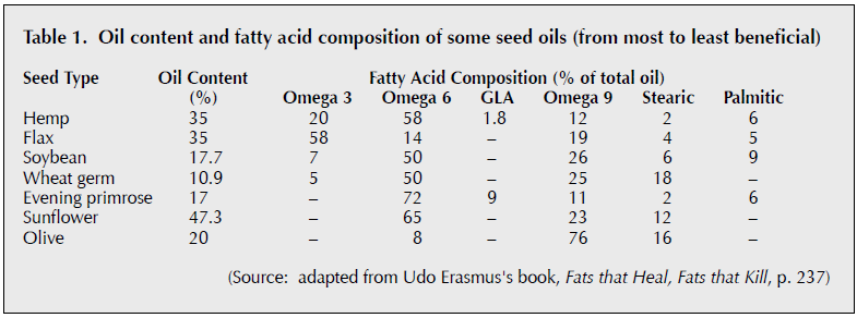 A comparison of hemp and other oils.Table from “Oil Seeds Crop,” by D. Dubyne. 2021. Oil Seeds Crop. http://www.oilseedcrops.org/hemp/