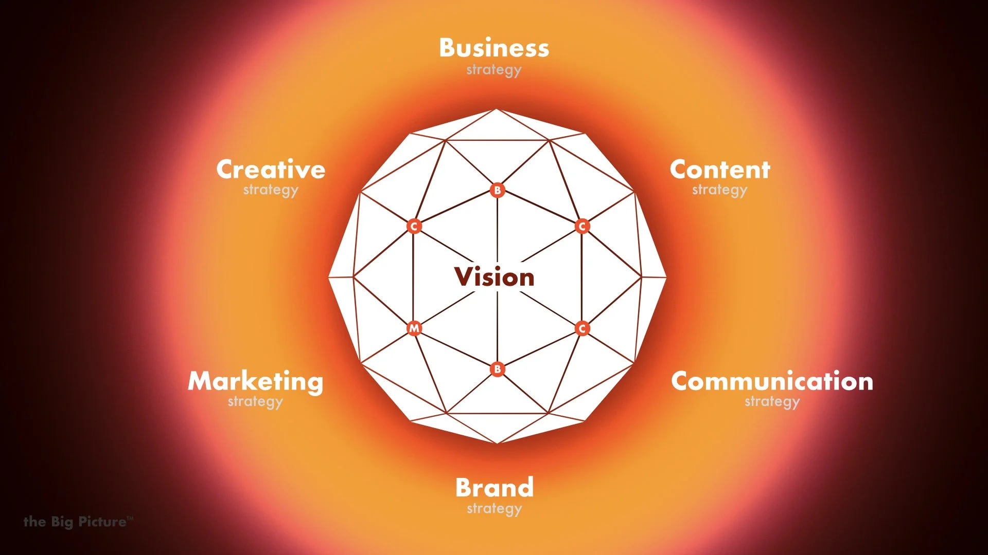 the Big Picture Ecosystem of Interconnected Strategies