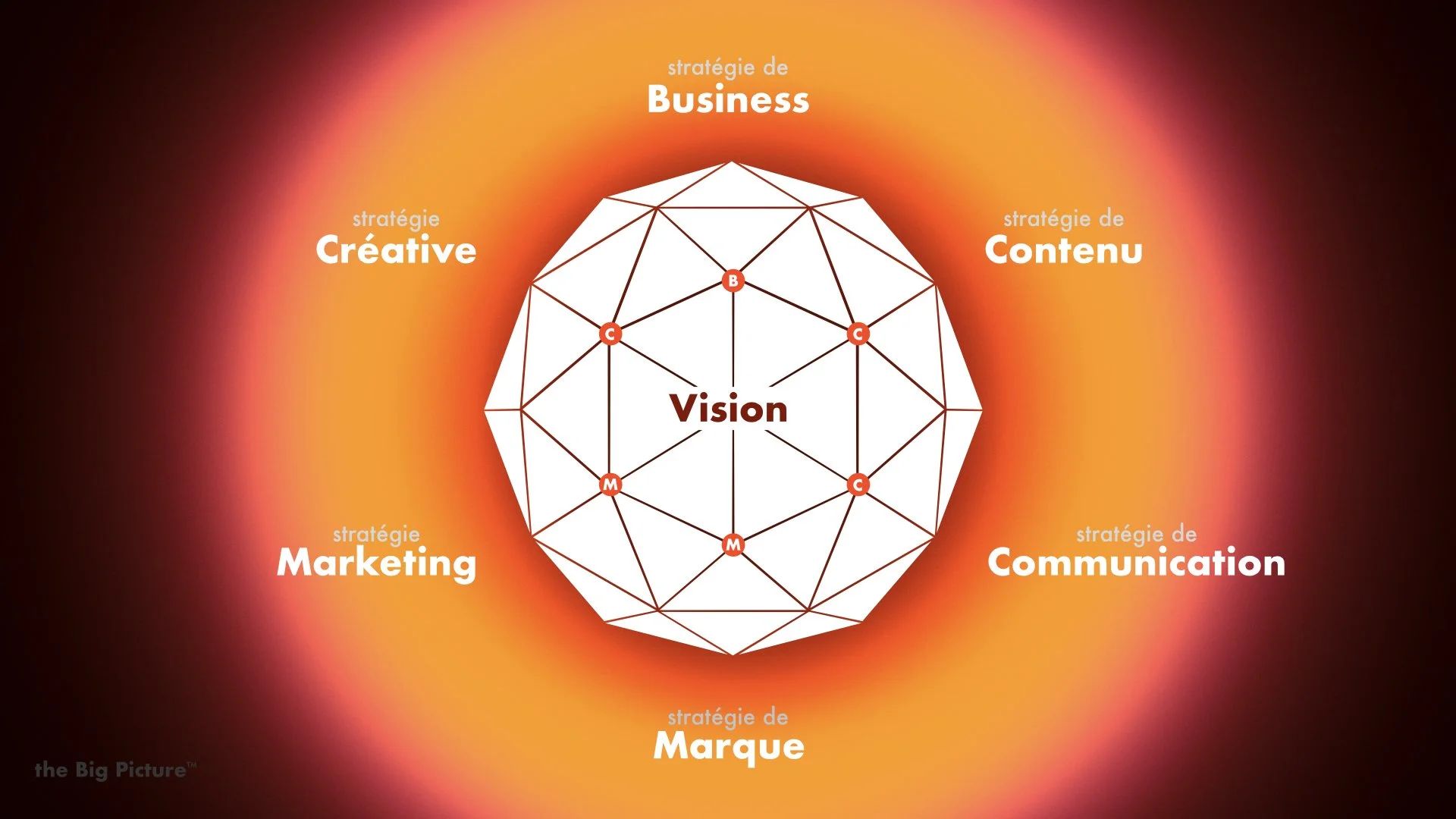 the Big Picture écosystème de Stratégies