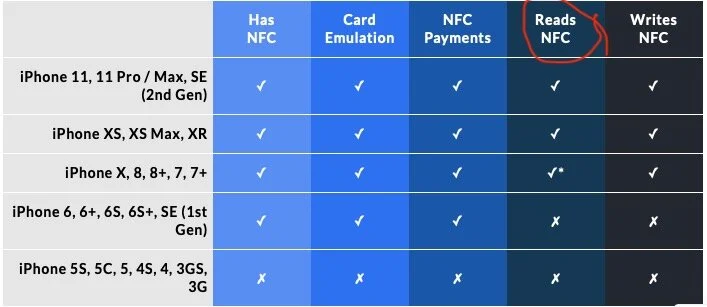 These are the phones that Street Tag NFC Tags will work on