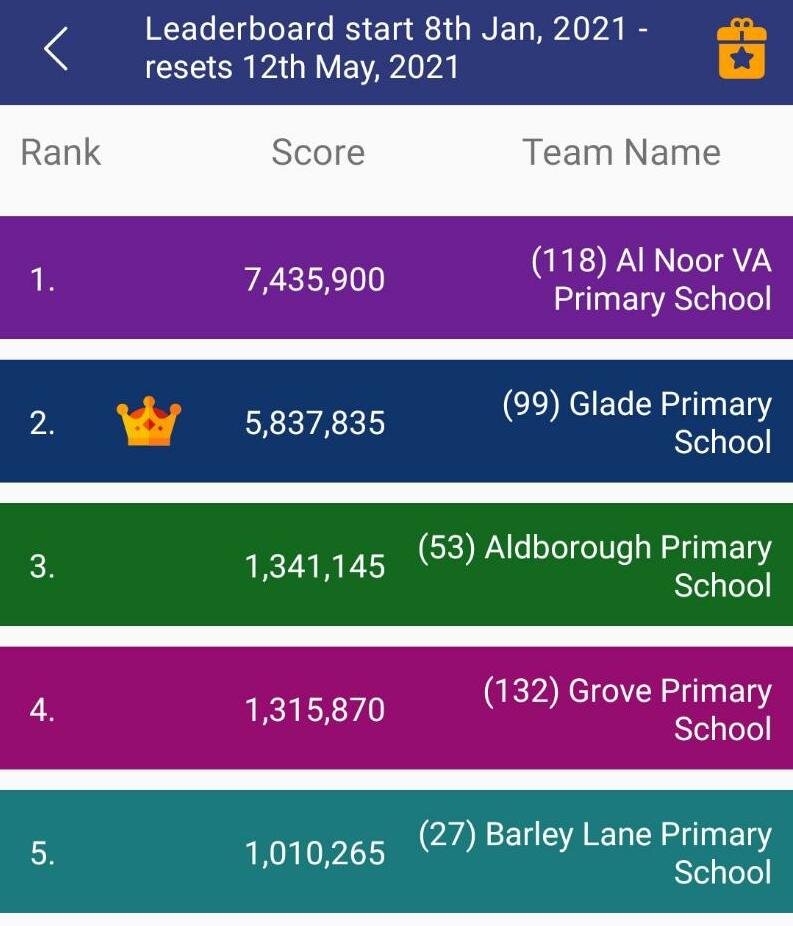 We have a winner in Redbridge Schools Leaderboard. 
