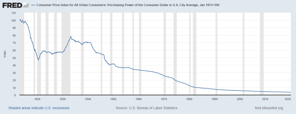 CPI since 1913.png