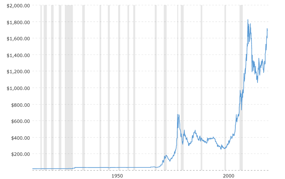 Gold-prices-100-year-chart.png