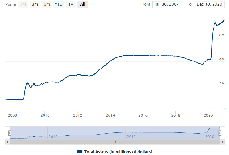 Federal Reserve Holdings (Balance Sheet)
