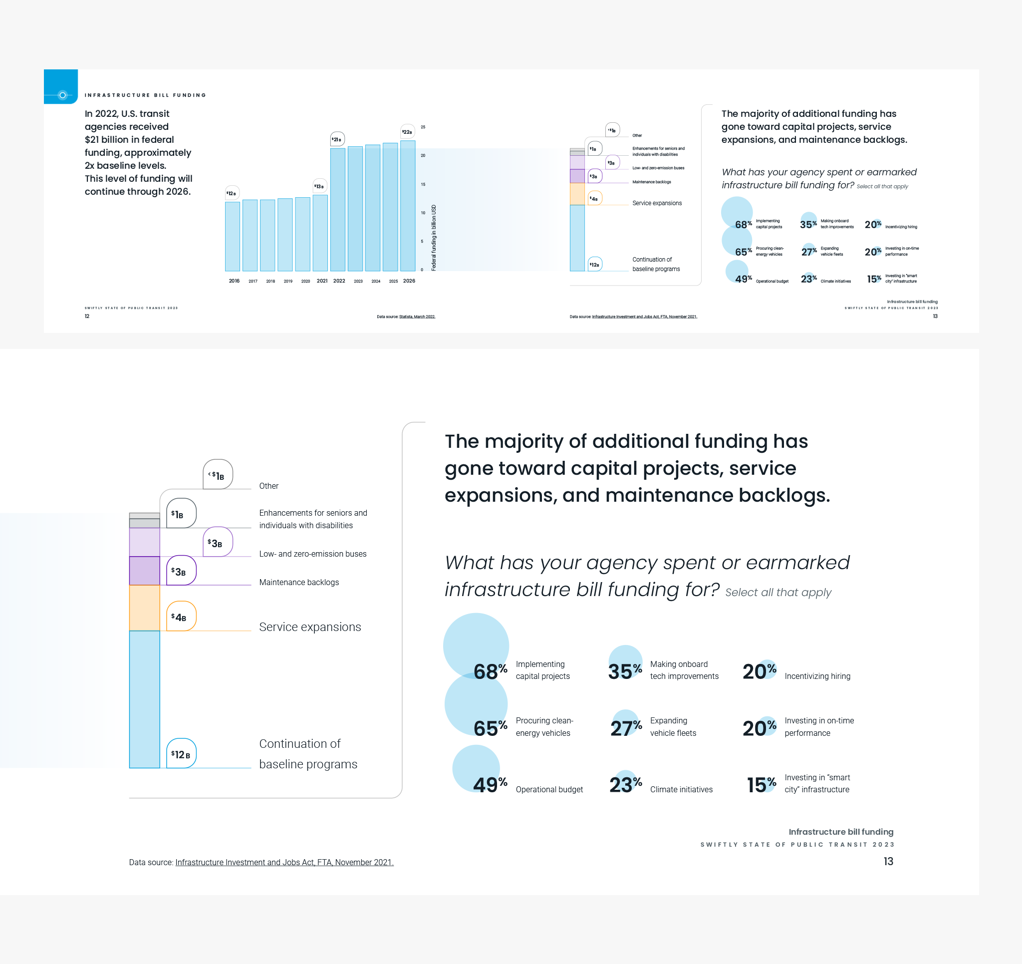 Swiftly 2023 State Of Public Transit, 3