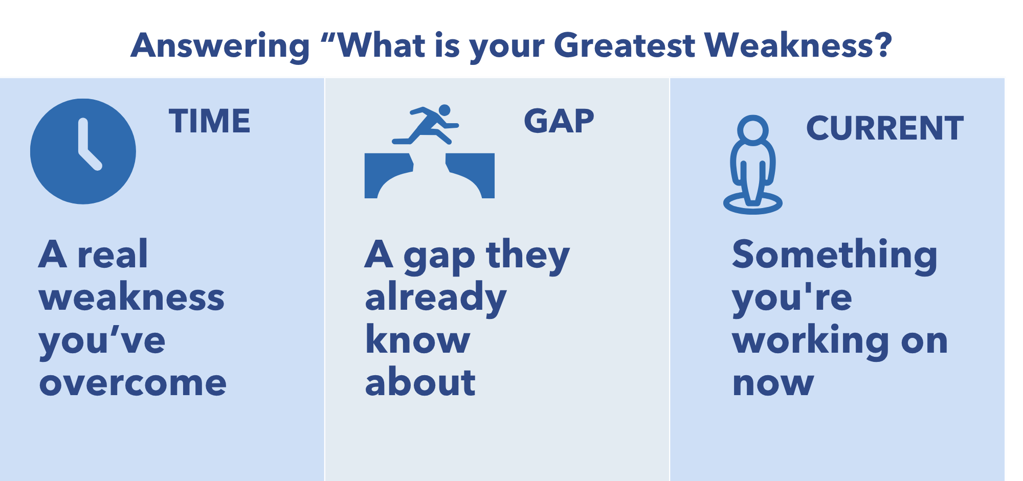 "What's Your Greatest Weakness?" Here's How to Actually Answer It