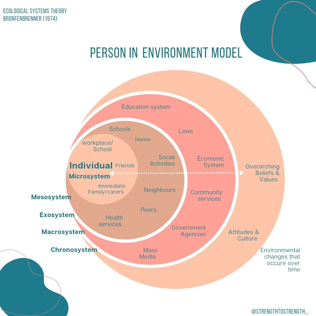 Person In Environment Model, is a perspective and tool our social workers use. 
This model draws from Bronfenbrenner's (1974) Ecological Systems theory, it is a way of understanding human behaviour and the various systems that can influence and impac