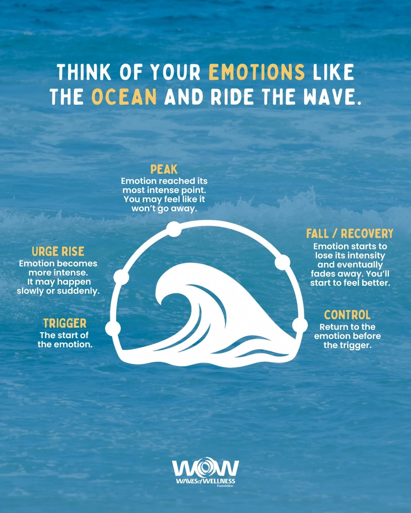 Emotions move in waves 🌊

When a feeling is triggered, it rises, peaks, and eventually falls - even when it feels overwhelming in the moment. This is known as urge surfing or riding the wave.

Rather than fighting or suppressing emotions, this appro