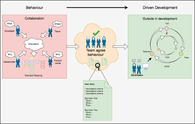 Behaviour driven development, Collaboration, Outside in development, Team agree behaviour. - gherkin user stories - gherkin testing