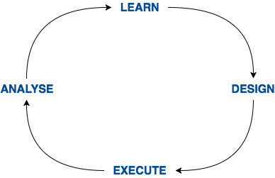 learn analyse design execute