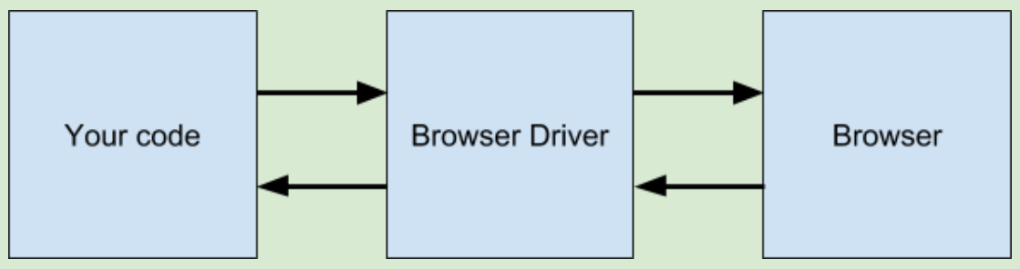 Your code - Browser Driver - Browser flow chart