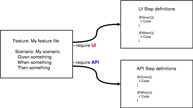 Diagram showing a scenario feature with step definitions - cucumber acceptance tests