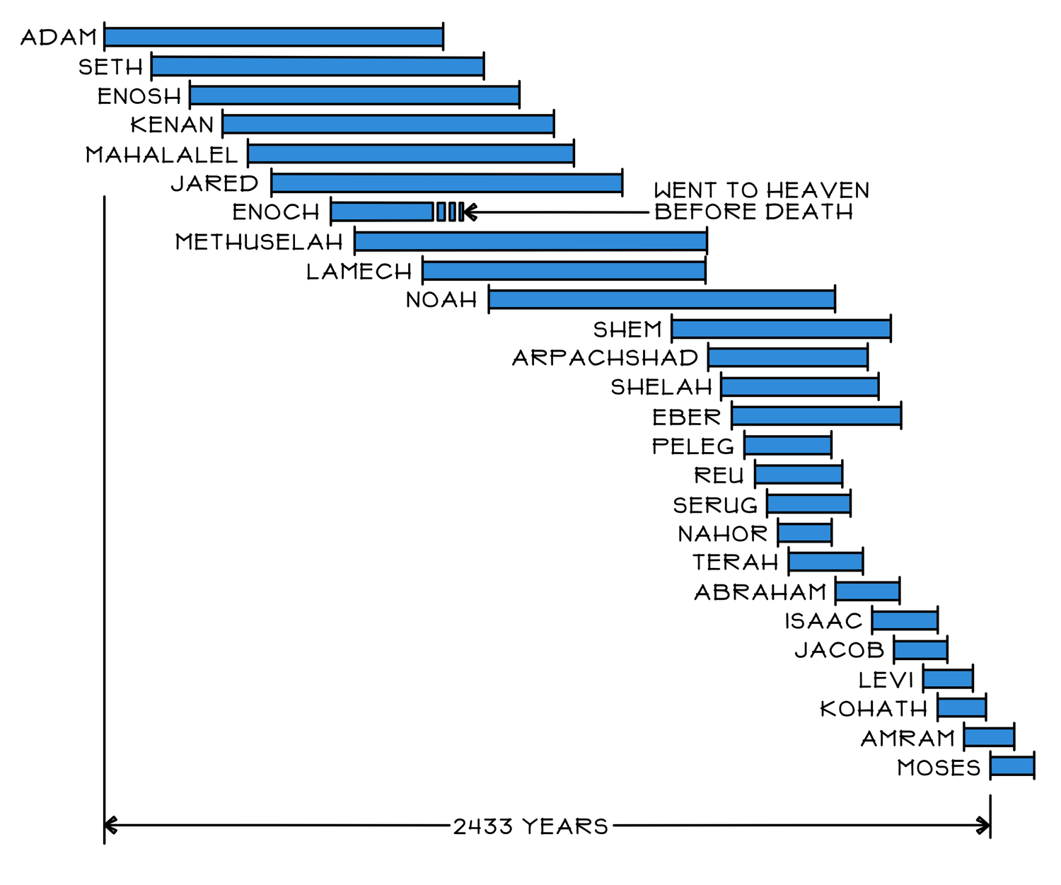 Genealogy+from+Adam+to+Moses