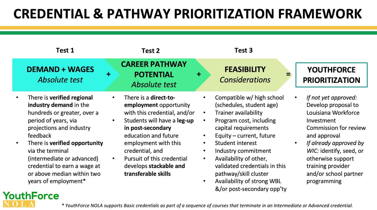 The YouthForce collaborative focuses our resources and efforts on building and supporting technical skill pathways that pass a series of “tests” and considerations.