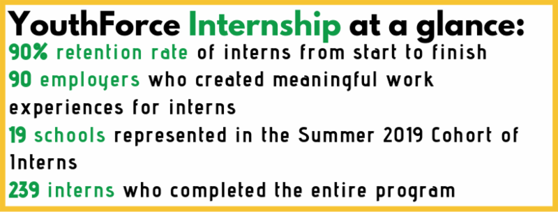 Impressive numbers from YouthForce Internship, Summer 2019.